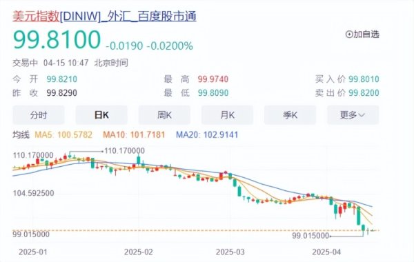 天津配资大本营 美元五连跌触及六个月低点，欧元英镑走强