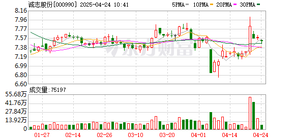 嘉多网 诚志股份：一季度归母净利润8393.69万元，同比下滑45.51%