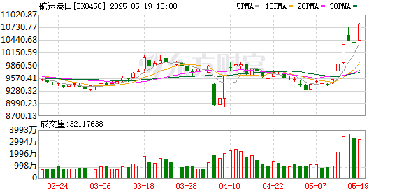 尚牛在线 舱位已排到月底 跨境电商忙补货！美线订单大增面临爆舱 6月运价或翻倍