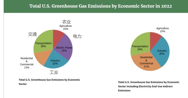 共享财富 美国政府计划取消燃煤、燃气发电厂所有温室气体排放限制
