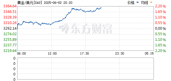 华盛通 黄金突然直拉！现货黄金冲上3300美元/盎司