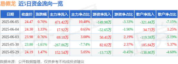 金牛股 股票行情快报：易德龙（603380）6月5日主力资金净买入471.42万元
