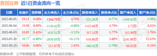 鼎合网 股票行情快报：首创证券（601136）6月5日主力资金净买入1394.79万元